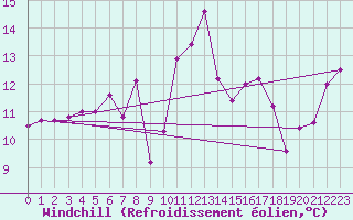 Courbe du refroidissement olien pour Leucate (11)