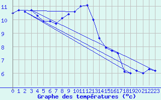 Courbe de tempratures pour Villarzel (Sw)