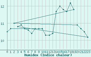 Courbe de l'humidex pour Recoules de Fumas (48)