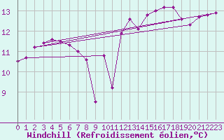 Courbe du refroidissement olien pour Abbeville (80)