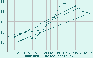 Courbe de l'humidex pour Chailles (41)