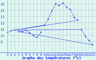 Courbe de tempratures pour Istres (13)