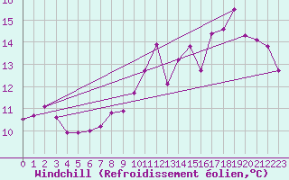 Courbe du refroidissement olien pour Dunkerque (59)
