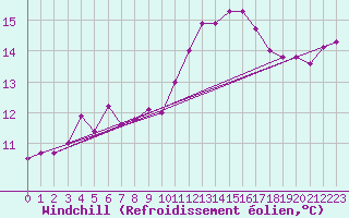 Courbe du refroidissement olien pour Limoges (87)
