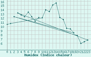 Courbe de l'humidex pour Xinzo de Limia