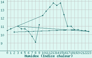 Courbe de l'humidex pour Capo Caccia