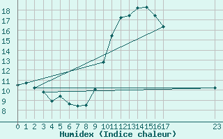 Courbe de l'humidex pour Agde (34)