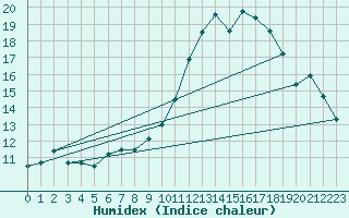 Courbe de l'humidex pour Reims-Prunay (51)