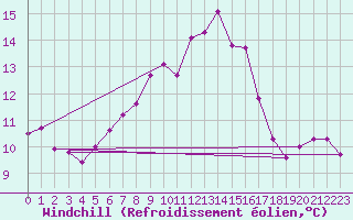 Courbe du refroidissement olien pour Cavalaire-sur-Mer (83)