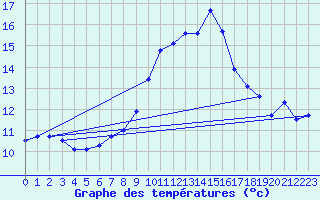 Courbe de tempratures pour Ile du Levant (83)