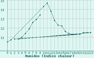 Courbe de l'humidex pour Kronach