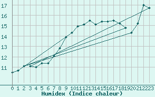 Courbe de l'humidex pour Cabo Peas