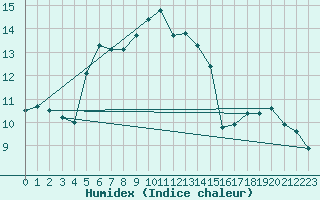 Courbe de l'humidex pour De Bilt (PB)