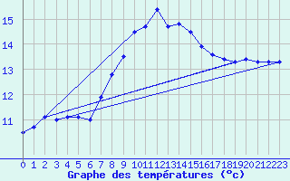 Courbe de tempratures pour Cap Pertusato (2A)