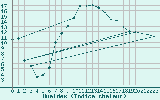 Courbe de l'humidex pour Lahr (All)