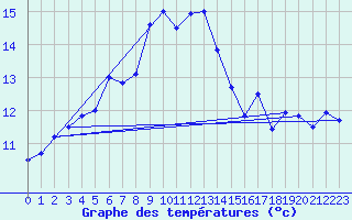 Courbe de tempratures pour Rauma Kylmapihlaja