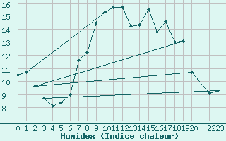 Courbe de l'humidex pour Rekdal