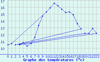 Courbe de tempratures pour Gumpoldskirchen
