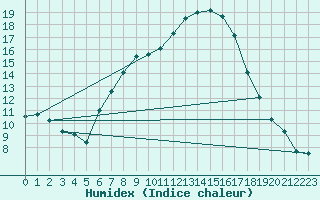 Courbe de l'humidex pour Zilina / Hricov