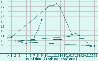 Courbe de l'humidex pour La Comella (And)