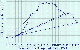 Courbe de tempratures pour Delsbo