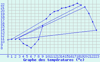 Courbe de tempratures pour Laqueuille (63)