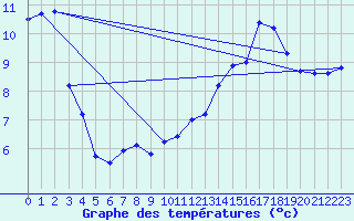 Courbe de tempratures pour Santander (Esp)