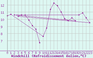 Courbe du refroidissement olien pour Millau (12)