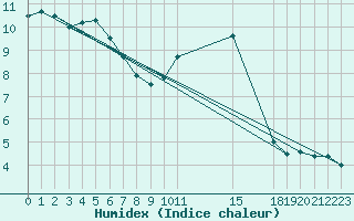 Courbe de l'humidex pour Valdepeas