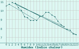 Courbe de l'humidex pour Lamballe (22)