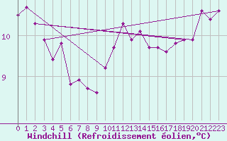 Courbe du refroidissement olien pour Laval (53)
