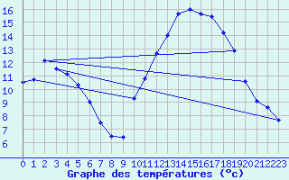 Courbe de tempratures pour Brest (29)