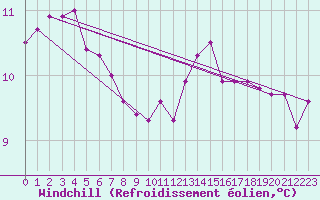 Courbe du refroidissement olien pour Roissy (95)