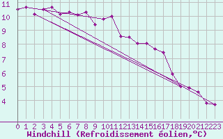 Courbe du refroidissement olien pour Ile du Levant (83)