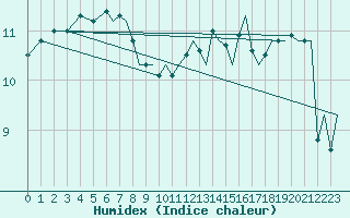 Courbe de l'humidex pour Bournemouth (UK)