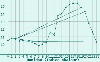 Courbe de l'humidex pour Ciudad Real (Esp)