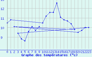 Courbe de tempratures pour Kleine-Brogel (Be)