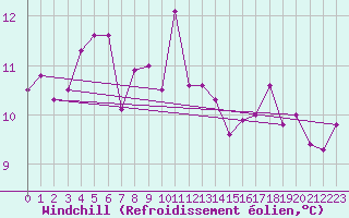 Courbe du refroidissement olien pour Schmuecke