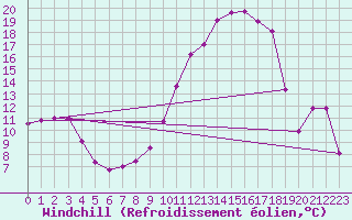 Courbe du refroidissement olien pour Galzig