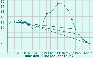 Courbe de l'humidex pour Sainte-Genevive-des-Bois (91)