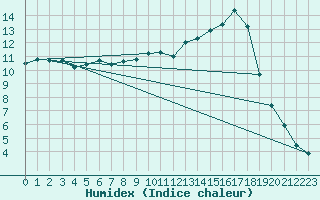 Courbe de l'humidex pour Nevers (58)