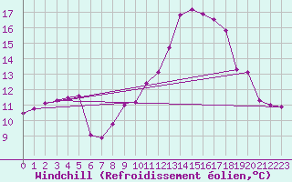 Courbe du refroidissement olien pour Kongsvinger