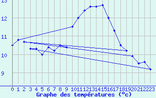 Courbe de tempratures pour Cap Bar (66)