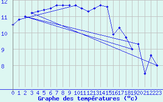 Courbe de tempratures pour Ploudalmezeau (29)