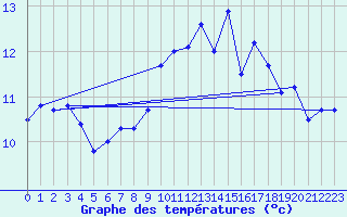 Courbe de tempratures pour Dax (40)