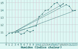 Courbe de l'humidex pour Hereford/Credenhill