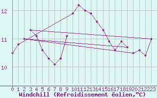 Courbe du refroidissement olien pour Aniane (34)