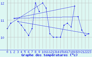 Courbe de tempratures pour la bouée 62143