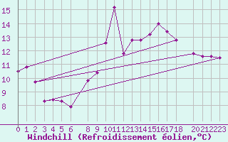 Courbe du refroidissement olien pour Estepona