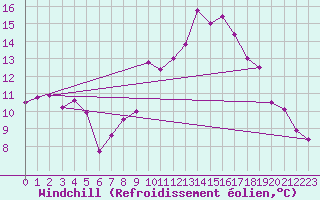 Courbe du refroidissement olien pour Gurteen